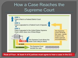 *Rule of Four: At least 4 of 9 justices must agree to hear a case in the S.C. 
 