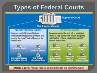Inferior Courts = lower federal courts beneath the Supreme Court 
 