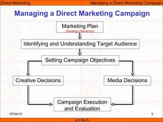 11 & 12.managing direct marketing campaign | PPT