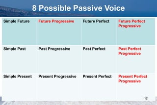 8 Possible Passive Voice
Simple Future Future Progressive Future Perfect Future Perfect
Progressive
Simple Past Past Progressive Past Perfect Past Perfect
Progressive
Simple Present Present Progressive Present Perfect Present Perfect
Progressive
12
 