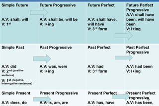 Forms of Tenses
Simple Future
A.V: shall, will
V: 1st
Future Progressive
A.V: shall be, will be
V: I+ing
Future Perfect
A.V: shall have,
will have
V: 3rd form
Future Perfect
Progressive
A.V: shall have
been, will have
been
V: I+ing
Simple Past
A.V: did
V: 2nd (positive
sentence)
V: 1st (negative,
interrogative sentences)
Past Progressive
A.V: was, were
V: I+ing
Past Perfect
A.V: had
V: 3rd form
Past Perfect
Progressive
A.V: had been
V: I+ing
Simple Present
A.V: does, do
Present Progressive
A.V: is, am, are
Present Perfect
A.V: has, have
Present Perfect
Progressive
A.V: has been,
16
 