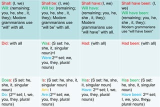Shall: (I, we)
Will: (remaining;
you, he, she , it,
they); Modern
grammarians use
“will” with all.
Shall be: (I, we)
Will be: (remaining;
you, he, she , it,
they); Modern
grammarians use
“will be” with all.
Shall have:(I, we)
Will have:
(remaining; you, he,
she , it, they);
Modern
grammarians use
“will have” with all.
Shall have been: (I,
we)
Will have been:
(remaining; you, he,
she , it, they);
Modern grammarians
use “will have been”
Did: with all Was: (S set: he,
she, it, singular
noun)+I
Were:2nd set; we,
you, they, plural
nouns)
Had: (with all) Had been: (with all)
Does: (S set: he,
she, it, singular
noun)
Do: (2nd set; I, we,
you, they, plural
nouns)
Is: (S set: he, she, it,
singular noun)
Am: I
Are:(2nd set; we,
you, they, plural
nouns)
Has: (S set: he, she,
it, singular noun)
Have: 2nd set; I, we,
you, they, plural
nouns)
Has been: (S set:
he, she, it, singular
noun)
Have been: 2nd set;
I, we, you, they,
plural nouns)
19
 