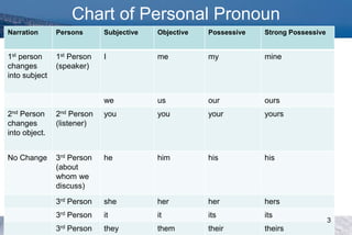 Chart of Personal Pronoun
Narration Persons Subjective Objective Possessive Strong Possessive
1st person
changes
into subject
1st Person
(speaker)
I me my mine
we us our ours
2nd Person
changes
into object.
2nd Person
(listener)
you you your yours
No Change 3rd Person
(about
whom we
discuss)
he him his his
3rd Person she her her hers
3rd Person it it its its
3rd Person they them their theirs
3
 