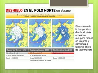 Deshielos
El aumento de
la temperatura
derrite el hielo,
el cual se
recupera menos
en invierno y
comienza a
fundirse antes
de la primavera
 