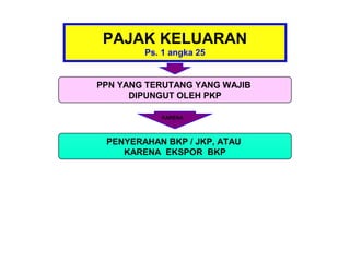 PAJAK KELUARAN
        Ps. 1 angka 25


PPN YANG TERUTANG YANG WAJIB
      DIPUNGUT OLEH PKP

           KARENA



 PENYERAHAN BKP / JKP, ATAU
    KARENA EKSPOR BKP
 