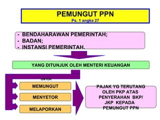 PEMUNGUT PPN
                  Ps. 1 angka 27


- BENDAHARAWAN PEMERINTAH;
- BADAN;
- INSTANSI PEMERINTAH.


    YANG DITUNJUK OLEH MENTERI KEUANGAN


       UNTUK

    MEMUNGUT                  PAJAK YG TERUTANG
                                OLEH PKP ATAS
    MENYETOR                   PENYERAHAN BKP/
                                 JKP KEPADA
   MELAPORKAN                   PEMUNGUT PPN
 