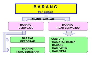 BARANG
             Ps. 1 angka 2


        BARANG ADALAH

  BARANG                         BARANG
 BERWUJUD                    TIDAK BERWUJUD



   BARANG                CONTOH :
  BERGERAK              • HAK ATAS MEREK
                          DAGANG
    BARANG              • HAK PATEN
TIDAK BERGERAK          • HAK CIPTA
 
