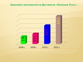 Динамика посещаемости фестиваля «Киевкая Русь»: 600  чел. 1,5  тыс. чел. 3,2  тыс. чел. 6  тыс. чел. 