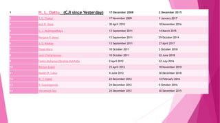 1 H. L. Dattu (CJI since Yesterday) 17 December 2008 2 December 2015
2 T. S. Thakur 17 November 2009 3 January 2017
3 Anil R. Dave 30 April 2010 18 November 2016
4 S. J. Mukhopadhaya 13 September 2011 14 March 2015
5 Ranjana P. Desai 13 September 2011 29 October 2014
6 J. S. Khehar 13 September 2011 27 April 2017
7 Dipak Misra 10 October 2011 2 October 2018
8 Jasti Chelameswar 10 October 2011 22 June 2018
9 Fakkir Mohamed Ibrahim Kalifulla 2 April 2012 22 July 2016
10 Ranjan Gogoi 23 April 2012 18 November 2019
11 Madan B. Lokur 4 June 2012 30 December 2018
12 M. Y. Eqbal 24 December 2012 12 February 2016
13 V. Gopalagowda 24 December 2012 5 October 2016
14 Vikramajit Sen 24 December 2012 30 December 2015
 