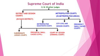 Supreme Court of India
CJ & 30 other judges
DISTRICT AND SESSION
COURTS
(IN EACH DISTRICT)
CITY CIVIL AND
SESSION COURTS
METROPOLITAN
MAGISTRATES COURTS
METROPOLITAN COURTS
(IN METROPOLITAN AREAS)
PRESIDENCY
SMALL CAUSES
COURTS
PROVINCIAL SMALL
CAUSES (CIVIL)
SUBORDINATE
JUDGES COURTS
COURT OF SESSION
(CRIMINAL COURT)
 