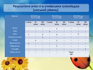 Предмет 2013/2014 н.р. 
(к-сть учнів)
2014/2015 н.р. 
(к-сть учнів)
2015/2016 н.р. 
(к-сть учнів)
І місце ІІ 
місце
ІІІ 
місце
І місце ІІ 
місце
ІІІ 
місце
І місце ІІ 
місце
ІІІ 
місце
Фізика - - - - 1 - - - -
Хімія - - - 1 - - - - -
ОТМ  1 - 2 - 2 - - 2 -
Художня культура - - 1 - - - - - -
Історія - 1     - - 1 - - - -
Правознавство 1 - - - - - - - -
Інформатика - - - - 1 - - - -
Географія - - - - - - - - 1
Хорове мис-во - - - - - - Гран-
прі
- -
Результати участі в учнівських олімпіадах
(міський рівень)
 