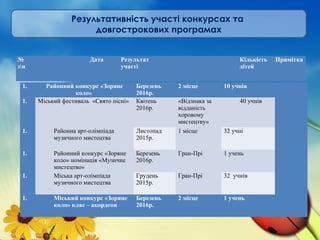 1.   Районний конкурс «Зоряне 
коло» 
Березень 
2016р.
2 місце 10 учнів  
1.   Міський фестиваль «Свято пісні» Квітень
2016р.
«Відзнака за
відданість
хоровому
мистецтву»
40 учнів  
1.   Районна арт-олімпіада
музичного мистецтва
Листопад
2015р.
1 місце 32 учні  
1.   Районний конкурс «Зоряне
коло» номінація «Музичне
мистецтво»
Березень
2016р.
Гран-Прі 1 учень  
1.   Міська арт-олімпіада
музичного мистецтва
Грудень
2015р.
Гран-Прі 32 учнів  
1.   Міський конкурс «Зоряне 
коло» клас – акордеон
 
Березень 
2016р.
2 місце 1 учень  
Результативність участі конкурсах та
довгострокових програмах
№ 
зп
Дата Результат 
участі
Кількість 
дітей 
Примітка
 