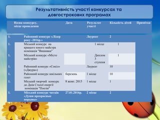 1.   Районний конкурс «Лідер 
року -2016р.»
  Лауреат 2  
1.   Міський конкурс на
кращого юного майстра
номінація "Вишивка"
1 місце 1  
1.   Міський конкурс «Місто
майстрів»
Диплом
3
ступеня
1  
1.   Районний конкурс «Сокіл»
(«Джура»)
Лауреат 10  
1.   Районний конкурс шкільних
газет
березень 1 місце 10  
1.   Міський творчий конкурс
до Днів Сталої енергії
номінація "Поезія"
8 жовт. 2015 1 місце 1  
1.   Міський конкурс читців 
«Души прекрасные 
порывы»
27.01.2016р. 2 місце   2  
Результативність участі конкурсах та
довгострокових програмах
Назва конкурсу,
місце проведення
Дата Результат 
участі
Кількість дітей  Примітка
 