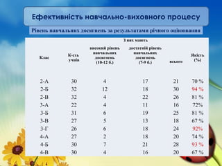 Клас
К-сть
учнів
З них мають
Якість
(%)
високий рівень
навчальних
досягнень
(10-12 б.)
достатній рівень
навчальних
досягнень
(7-9 б.) всього
2-А 30 4 17 21 70 %
2-Б 32 12 18 30 94 %
2-В 32 4 22 26 81 %
3-А 22 4 11 16 72%
3-Б 31 6 19 25 81 %
3-В 27 5 13 18 67 %
3-Г 26 6 18 24 92%
4-А 27 2 18 20 74 %
4-Б 30 7 21 28 93 %
4-В 30 4 16 20 67 %
Рівень навчальних досягнень за результатами річного оцінювання
Ефективність навчально-виховного процесу
 