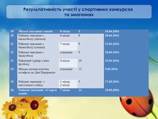 19 Міські змагання з шахів 8 місце 5 16.04.2016
20 Районні змагання з
баскетболу (дівчата)
6 місце 8 20.04.2016
21 Районні змагання з
баскетболу (хлопці)
7 місце 9 21.04.2016
22 Районні змагання з
баскетболу
учасники 9 26.04.2016
23 Районний турнір з міні-
футболу
4 місце 10 29.04.2016
24 Міська легкоатлетична
естафета до Дня Перермоги
учасники 12 9.05.2016
25 Районні змагання з
настільного тенісу
1 місце,
2 місце
5 17.05.2016
26 Районні змагання «Старти
надій»
7 місце 14 19.05.2016
Результативність участі у спортивних конкурсах
та змаганнях
 