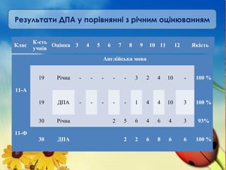 Англійська мова
11-А
19 Річна - - - - - 3 2 4 10 - 100 %
19 ДПА - - - - - 1 4 4 10 3 100 %
11-Ф
30 Річна 2 5 6 4 6 4 3 93%
30 ДПА 2 2 6 8 6 6 100 %
Результати ДПА у порівнянні з річним оцінюванням
Клас
К-сть
учнів
Оцінка 3 4 5 6 7 8 9 10 11 12 Якість
 