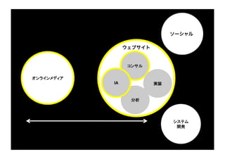 ソーシャル

                   ウェブサイト


                    コンサル

オンラインメディア
             IA
            実装


                     分析




                                  システム
                                   開発
 