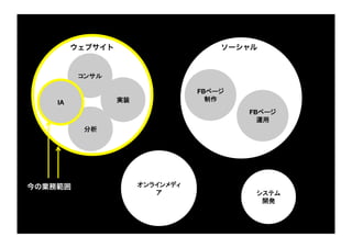 ウェブサイト                        ソーシャル


           コンサル

                                    FBページ
                   実装
                制作
    IA
                                            FBページ
                                              運用
            分析




今の業務範囲                   オンラインメディ
                            ア
               システム
                                              開発
 