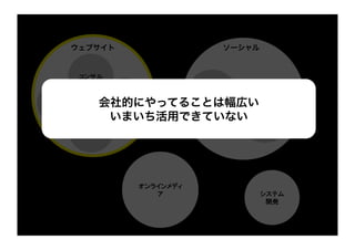 ウェブサイト                  ソーシャル


       コンサル

                          FBページ
設計
       会社的にやってることは幅広い
            実装
             制作

           いまいち活用できていない FBページ
                          運用
        分析




               オンラインメディ
                  ア
                  システム
                                       開発
 