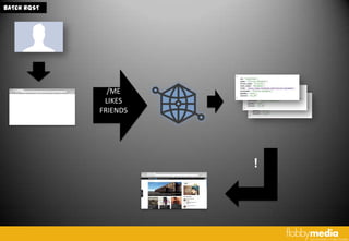 BATCH RQST




               /ME
              LIKES
             FRIENDS




                       !
 