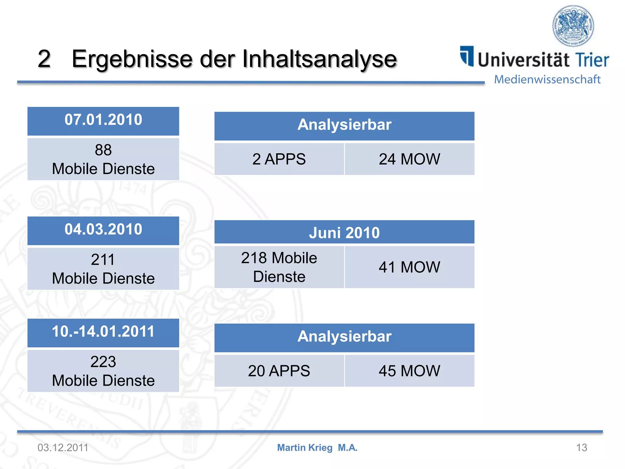 Medienwissenschaft
2 Ergebnisse der Inhaltsanalyse
03.12.2011 13Martin Krieg M.A.
07.01.2010
88
Mobile Dienste
04.03.2010
211
Mobile Dienste
10.-14.01.2011
223
Mobile Dienste
Analysierbar
2 APPS 24 MOW
Analysierbar
20 APPS 45 MOW
Juni 2010
218 Mobile
Dienste
41 MOW
 