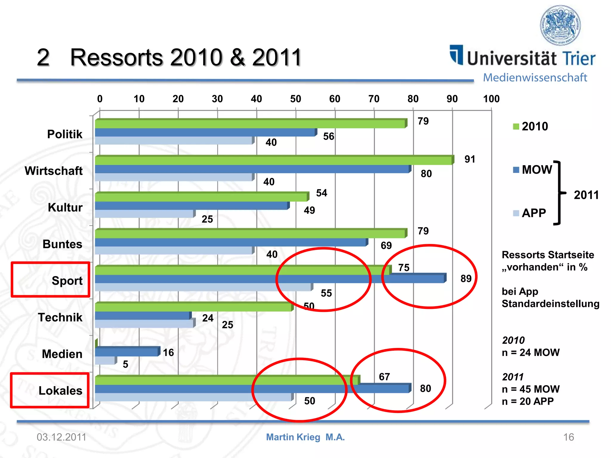Medienwissenschaft
2 Ressorts 2010 & 2011
03.12.2011 Martin Krieg M.A. 16
Ressorts Startseite
„vorhanden“ in %
bei App
Standardeinstellung
2010
n = 24 MOW
2011
n = 45 MOW
n = 20 APP
0 10 20 30 40 50 60 70 80 90 100
Politik
Wirtschaft
Kultur
Buntes
Sport
Technik
Medien
Lokales
79
91
54
79
75
50
67
56
80
49
69
89
24
16
80
40
40
25
40
55
25
5
50
2010
MOW
APP
2011
 