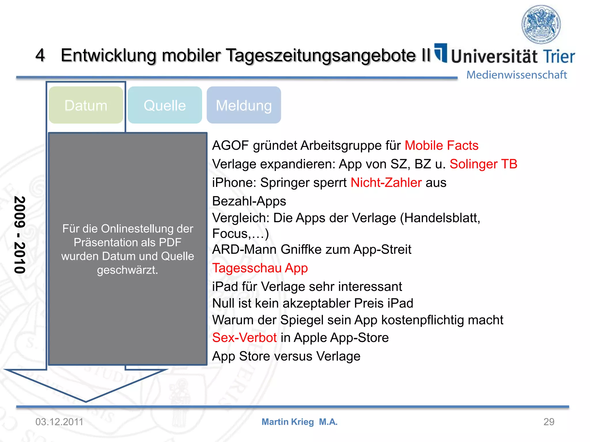 Medienwissenschaft
4 Entwicklung mobiler Tageszeitungsangebote II
03.12.2011 29
Datum MeldungQuelle
Martin Krieg M.A.
29.06.2009 Horizont AGOF gründet Arbeitsgruppe für Mobile Facts
03.11.2009 BDZV Verlage expandieren: App von SZ, BZ u. Solinger TB
06.11.2009 Meedia iPhone: Springer sperrt Nicht-Zahler aus
10.11.2009 Meedia Bezahl-Apps
10.11.2009 Meedia Vergleich: Die Apps der Verlage (Handelsblatt,
Focus,…)
04.01.2010 Kress ARD-Mann Gniffke zum App-Streit
12.01.2010 Kress Tagesschau App
01.02.2010 Meedia iPad für Verlage sehr interessant
04.02.2010 Horizont Null ist kein akzeptabler Preis iPad
08.02.2010 Horizont Warum der Spiegel sein App kostenpflichtig macht
24.02.2010 Meedia Sex-Verbot in Apple App-Store
24.02.2010 VDZ App Store versus Verlage
2009-2010
Für die Onlinestellung der
Präsentation als PDF
wurden Datum und Quelle
geschwärzt.
 