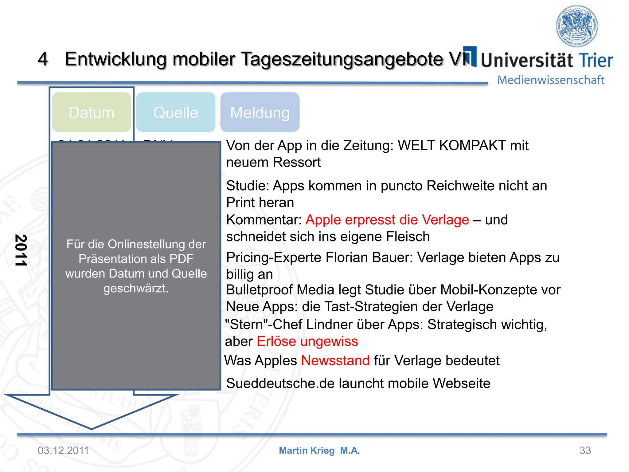 Medienwissenschaft
4 Entwicklung mobiler Tageszeitungsangebote VI
03.12.2011 33
Datum MeldungQuelle
Martin Krieg M.A.
24.01.2011 DNV Von der App in die Zeitung: WELT KOMPAKT mit
neuem Ressort
26.01.2011 Horizont.net Studie: Apps kommen in puncto Reichweite nicht an
Print heran
02.02.2011 Horizont.net Kommentar: Apple erpresst die Verlage – und
schneidet sich ins eigene Fleisch
22.02.2011 DNV Pricing-Experte Florian Bauer: Verlage bieten Apps zu
billig an
30.03.2011 Meedia Bulletproof Media legt Studie über Mobil-Konzepte vor
Neue Apps: die Tast-Strategien der Verlage
19.04.2011 Kress "Stern"-Chef Lindner über Apps: Strategisch wichtig,
aber Erlöse ungewiss
07.06.2011 Meedia Was Apples Newsstand für Verlage bedeutet
25.07.2011 Meedia Sueddeutsche.de launcht mobile Webseite
2011
Für die Onlinestellung der
Präsentation als PDF
wurden Datum und Quelle
geschwärzt.
 