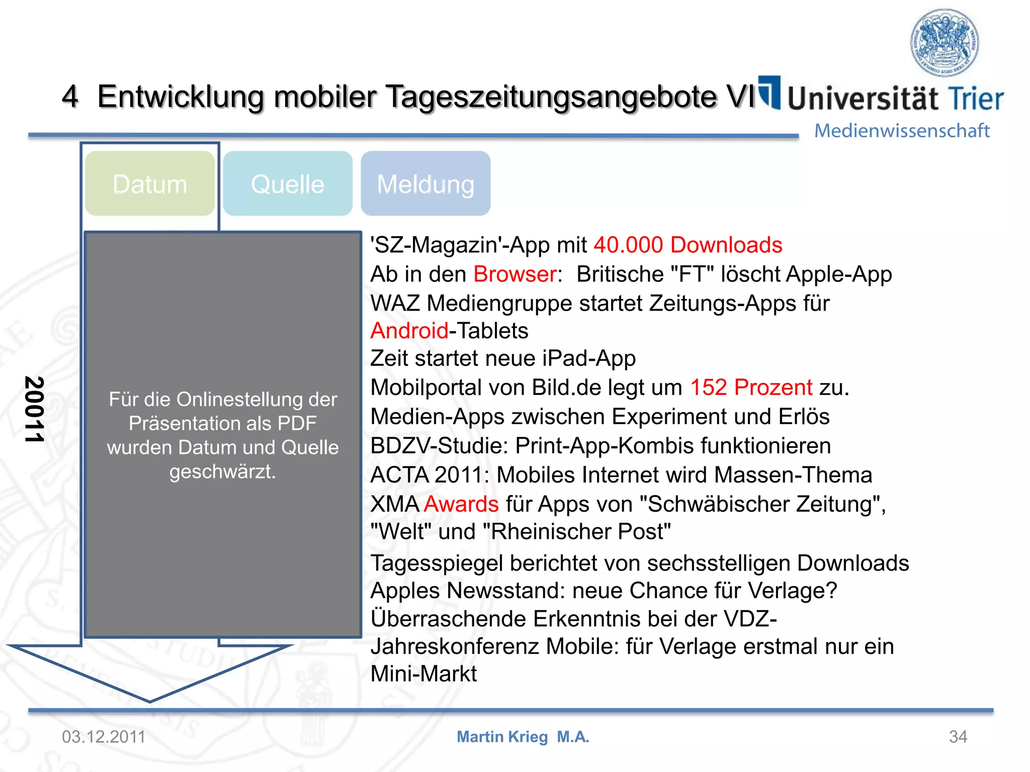 Medienwissenschaft
4 Entwicklung mobiler Tageszeitungsangebote VI
03.12.2011 34
Datum MeldungQuelle
Martin Krieg M.A.
19.08.2011 New Business 'SZ-Magazin'-App mit 40.000 Downloads
31.08.2011 Kress Ab in den Browser: Britische "FT" löscht Apple-App
01.09.2011 DNV WAZ Mediengruppe startet Zeitungs-Apps für
Android-Tablets
07.09.2011 Meedia Zeit startet neue iPad-App
14.09.2011 Mobilbranche Mobilportal von Bild.de legt um 152 Prozent zu.
21.09.2011 Meedia Medien-Apps zwischen Experiment und Erlös
30.09.2011 Meedia BDZV-Studie: Print-App-Kombis funktionieren
06.10.2011 Meedia ACTA 2011: Mobiles Internet wird Massen-Thema
11.10.2011 Horizont.net XMA Awards für Apps von "Schwäbischer Zeitung",
"Welt" und "Rheinischer Post"
17.10.2011 Meedia Tagesspiegel berichtet von sechsstelligen Downloads
Apples Newsstand: neue Chance für Verlage?
03.11.2011 Meedia Überraschende Erkenntnis bei der VDZ-
Jahreskonferenz Mobile: für Verlage erstmal nur ein
Mini-Markt
20011
Für die Onlinestellung der
Präsentation als PDF
wurden Datum und Quelle
geschwärzt.
 