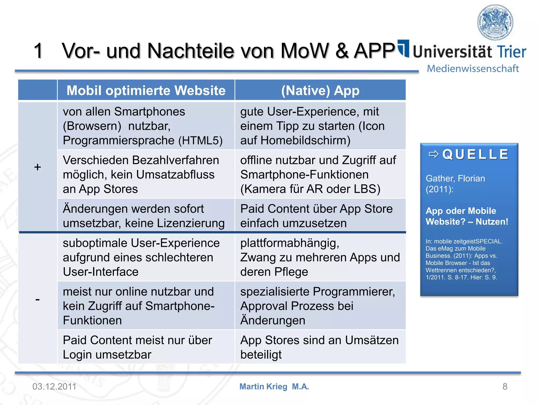 Medienwissenschaft
1 Vor- und Nachteile von MoW & APP
03.12.2011 8
 Q U E L L E
Gather, Florian
(2011):
App oder Mobile
Website? – Nutzen!
In: mobile zeitgeistSPECIAL.
Das eMag zum Mobile
Business. (2011): Apps vs.
Mobile Browser - Ist das
Wettrennen entschieden?,
1/2011. S. 8-17. Hier: S. 9.
Mobil optimierte Website (Native) App
+
von allen Smartphones
(Browsern) nutzbar,
Programmiersprache (HTML5)
gute User-Experience, mit
einem Tipp zu starten (Icon
auf Homebildschirm)
Verschieden Bezahlverfahren
möglich, kein Umsatzabfluss
an App Stores
offline nutzbar und Zugriff auf
Smartphone-Funktionen
(Kamera für AR oder LBS)
Änderungen werden sofort
umsetzbar, keine Lizenzierung
Paid Content über App Store
einfach umzusetzen
-
suboptimale User-Experience
aufgrund eines schlechteren
User-Interface
plattformabhängig,
Zwang zu mehreren Apps und
deren Pflege
meist nur online nutzbar und
kein Zugriff auf Smartphone-
Funktionen
spezialisierte Programmierer,
Approval Prozess bei
Änderungen
Paid Content meist nur über
Login umsetzbar
App Stores sind an Umsätzen
beteiligt
Martin Krieg M.A.
 
