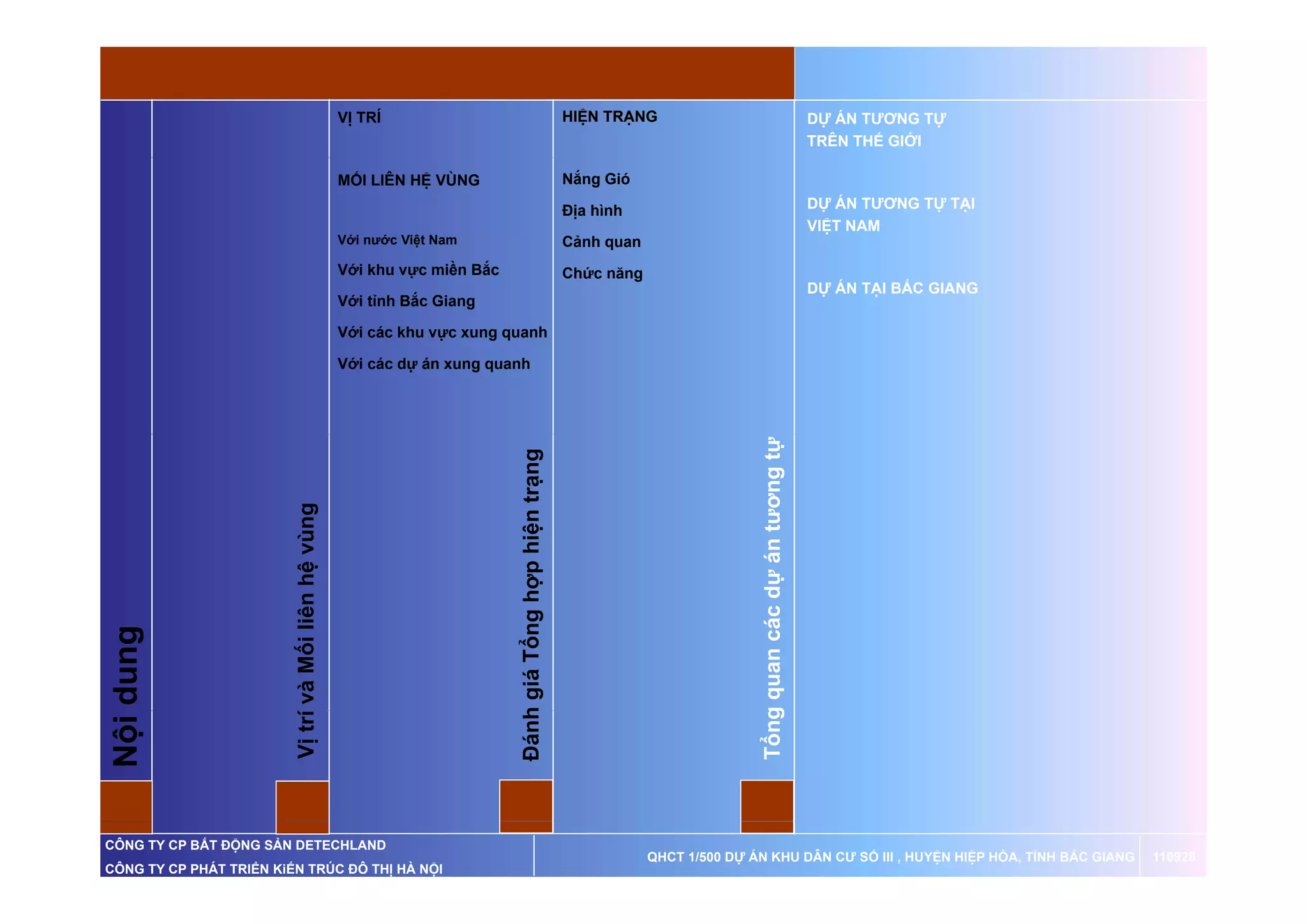 VỊ TRÍ                                                HIỆN TRẠNG                                               DỰ ÁN TƯƠNG TỰ
                                                                                                                                                                     TRÊN THẾ GIỚI

                                                      MỐI LIÊN HỆ VÙNG                                      Nắng Gió

                                                                                                            Địa hình                                                 DỰ ÁN TƯƠNG TỰ TẠI
                                                                                                                                                                     VIỆT NAM
                                                      Với nước Việt Nam                                     Cảnh quan
                                                      Với khu vực miền Bắc                                  Chức ă
                                                                                                            Chứ năng
                                                                                                                                                                     DỰ ÁN TẠI BẮC GIANG
                                                      Với tỉnh Bắc Giang

                                                      Với các khu vực xung quanh

                                                      Với các dự án xung quanh




                                                                                                                                       Tổng quan các dự án tươn tự
                                                                                                     rạng




                                                                                                                                                              ng
                                                                             Đánh giá Tổng hợp hiện tr
                         Vị trí và Mối liên hệ vùng




                                                                                                                                                         n
                                                                                               h
                                               v




                                                                                           h
                                          n
      ng
Nội dun




                                                                                                                                               n
                                                                                      T




                                                                                                                                          g
                                                                                h
                              í




CÔNG TY CP BẤT ĐỘNG SẢN DETECHLAND
                                                                                                                        QHCT 1/500 DỰ ÁN KHU DÂN CƯ SỐ III , HUYỆN HIỆP HÒA, TỈNH BẮC GIANG   110928
CÔNG TY CP PHÁT TRIỂN KiẾN TRÚC ĐÔ THỊ HÀ NỘI
 