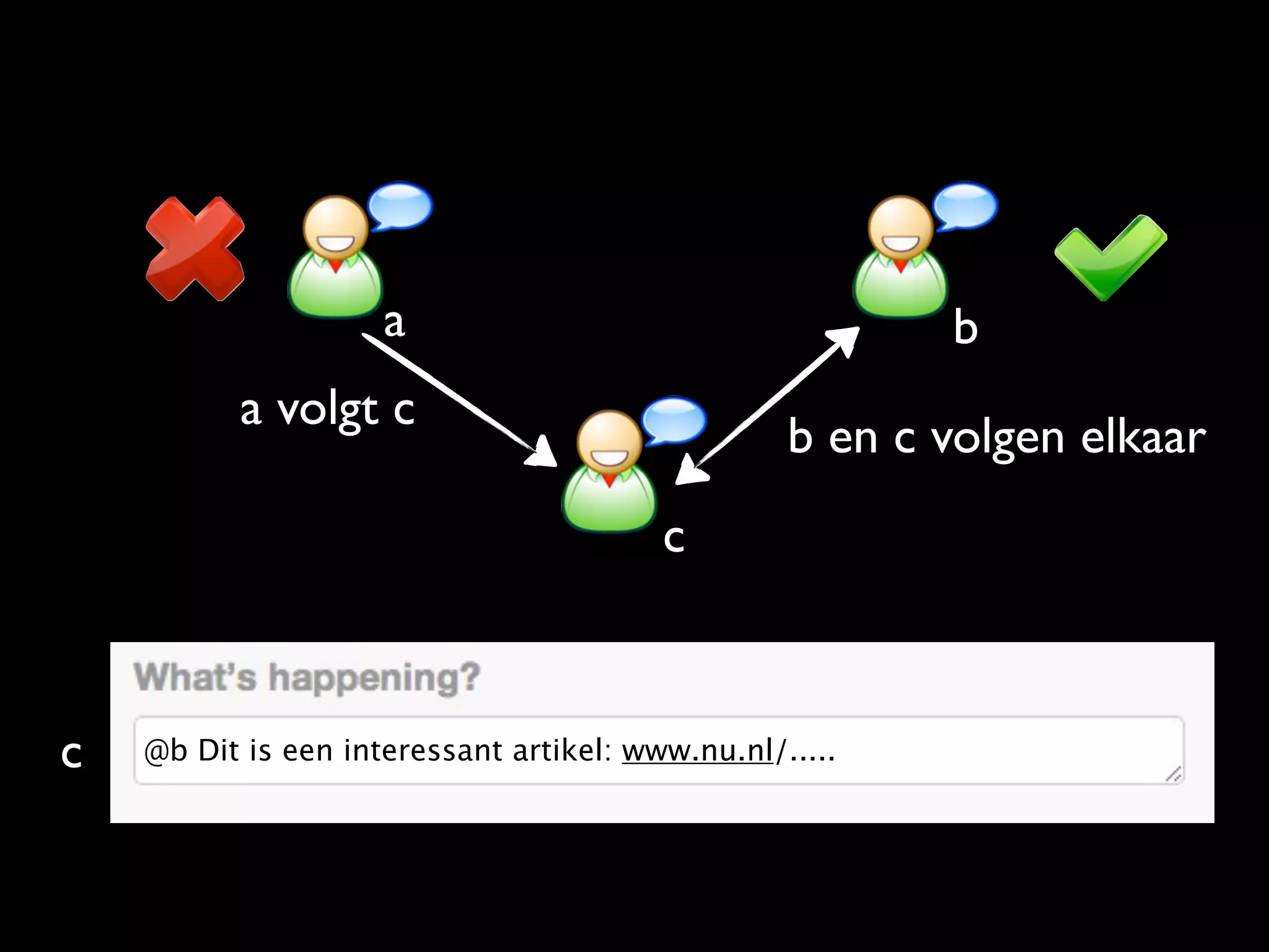 a                                   b
          a volgt c
                                                  b en c volgen elkaar
                                         c



c   @b Dit is een interessant artikel: www.nu.nl/.....
 