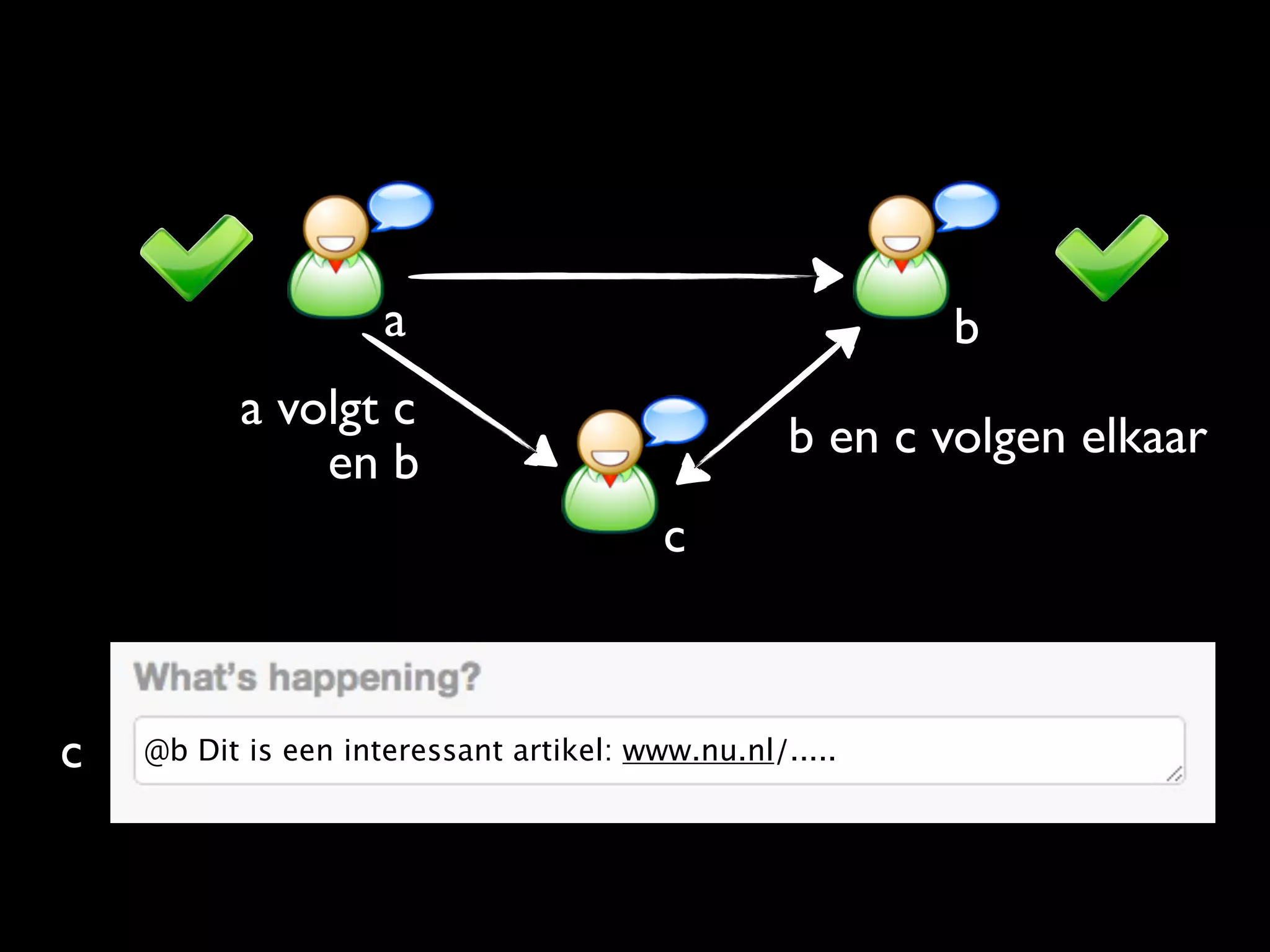 a                                   b
          a volgt c
                                                  b en c volgen elkaar
              en b
                                         c



c   @b Dit is een interessant artikel: www.nu.nl/.....
 