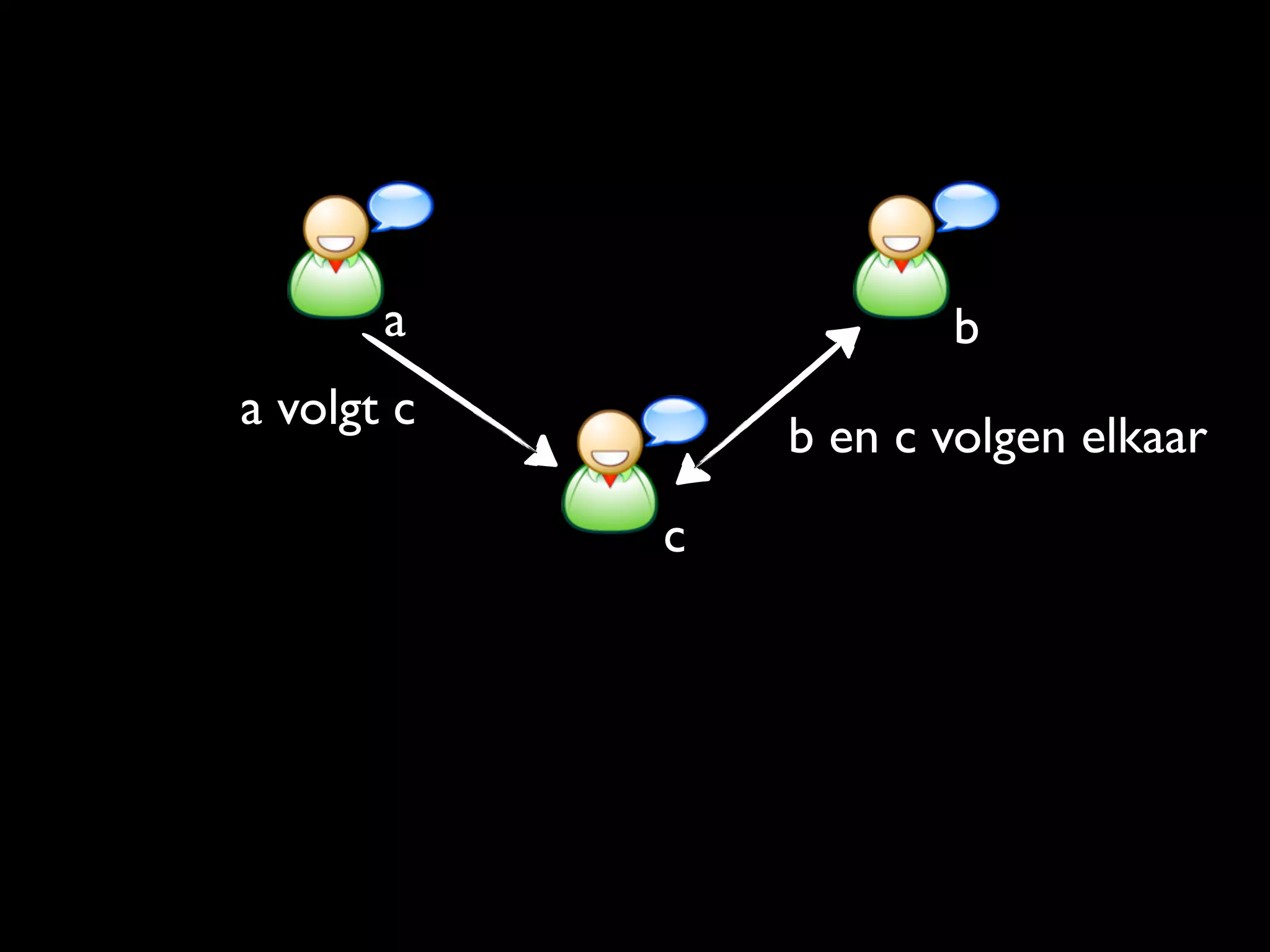 a               b
a volgt c
                b en c volgen elkaar
            c
 