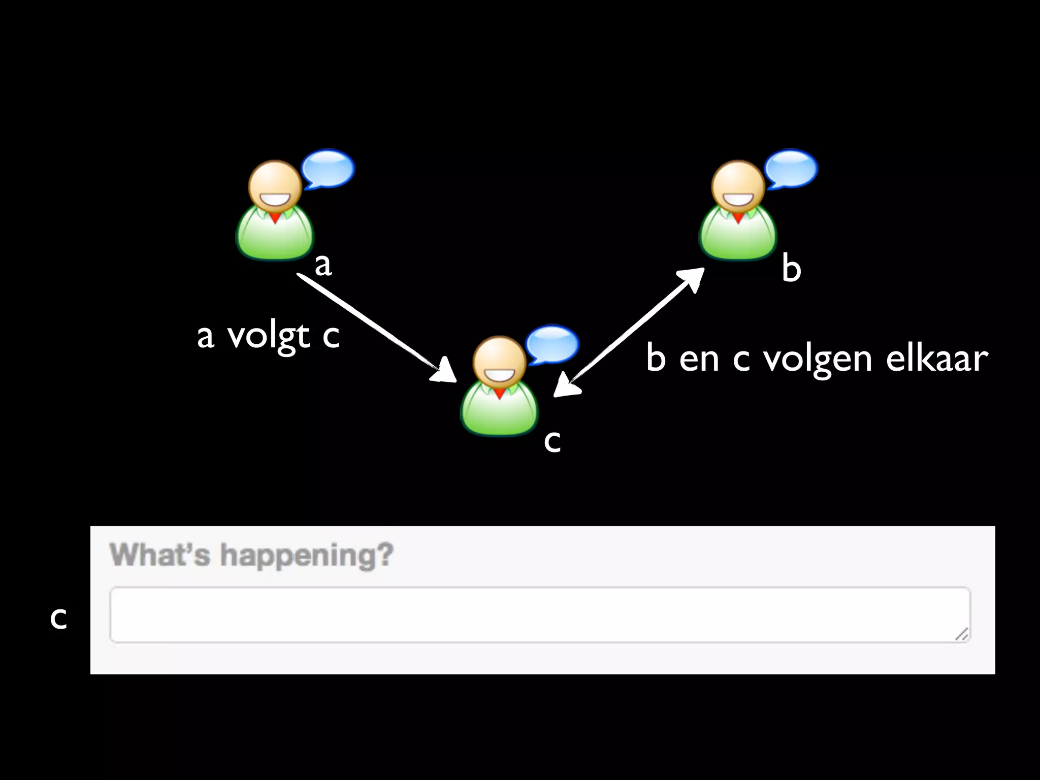 a               b
    a volgt c
                    b en c volgen elkaar
                c



c
 