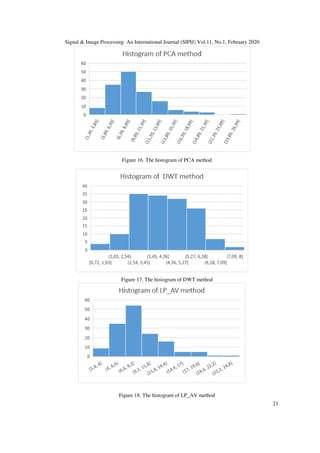 Signal & Image Processing: An International Journal (SIPIJ) Vol.11, No.1, February 2020Image Processing: An International Journal (SIPIJ) Vol.11, No.1, February 2020
Figure 16. The histogram of PCA method
Figure 17. The histogram of DWT method
Figure 18. The histogram of LP_AV method
Image Processing: An International Journal (SIPIJ) Vol.11, No.1, February 2020
21
 