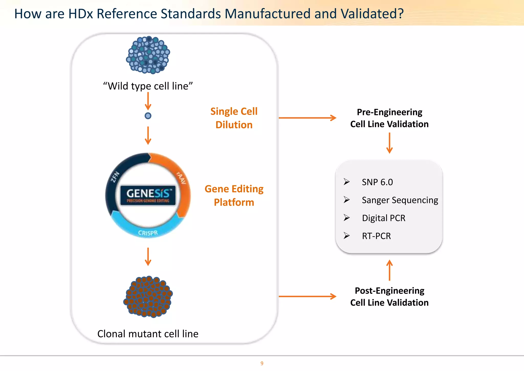 How are HDx Reference Standards Manufactured and Validated? 
“Wild type cell line” 
Single Cell 
Dilution 
Clonal mutant cell line 
Pre-Engineering 
Cell Line Validation 
 SNP 6.0 
 Sanger Sequencing 
 Digital PCR 
 RT-PCR 
Post-Engineering 
Cell Line Validation 
Gene Editing 
Platform 
9 
 