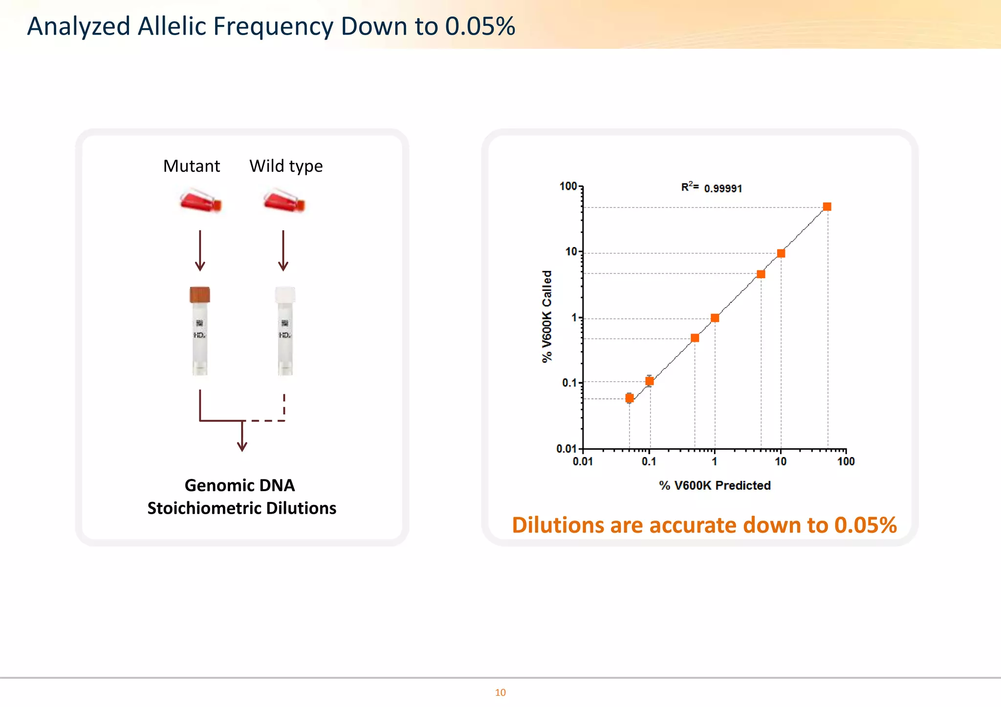 Analyzed Allelic Frequency Down to 0.05% 
Mutant Wild type 
Genomic DNA 
Stoichiometric Dilutions 
Dilutions are accurate down to 0.05% 
10 
 