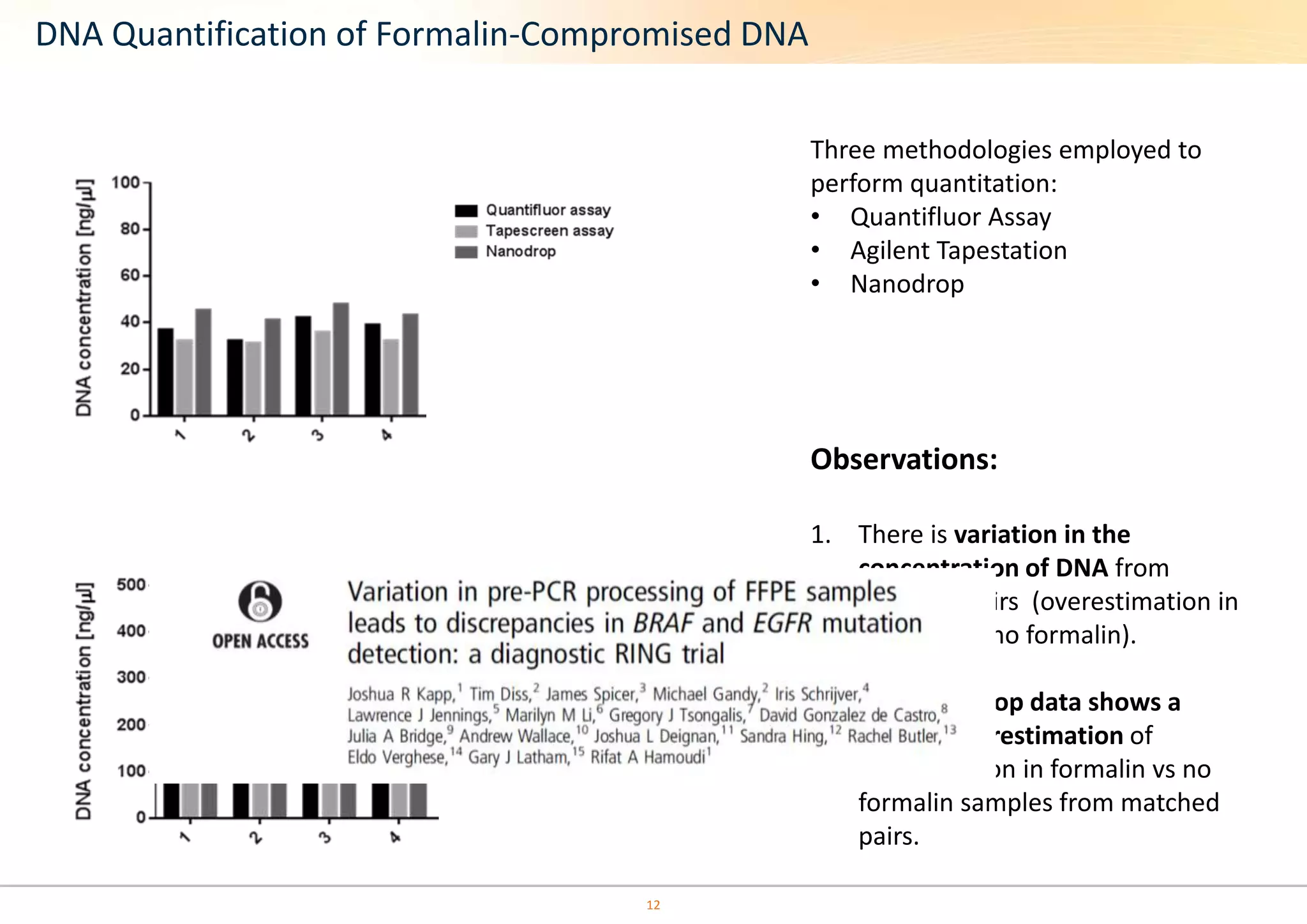 Three methodologies employed to 
perform quantitation: 
• Quantifluor Assay 
• Agilent Tapestation 
• Nanodrop 
Observations: 
1. There is variation in the 
concentration of DNA from 
matched pairs (overestimation in 
formalin vs no formalin). 
2. The Nanodrop data shows a 
greater overestimation of 
concentration in formalin vs no 
formalin samples from matched 
pairs. 
DNA Quantification of Formalin-Compromised DNA 
12 
 