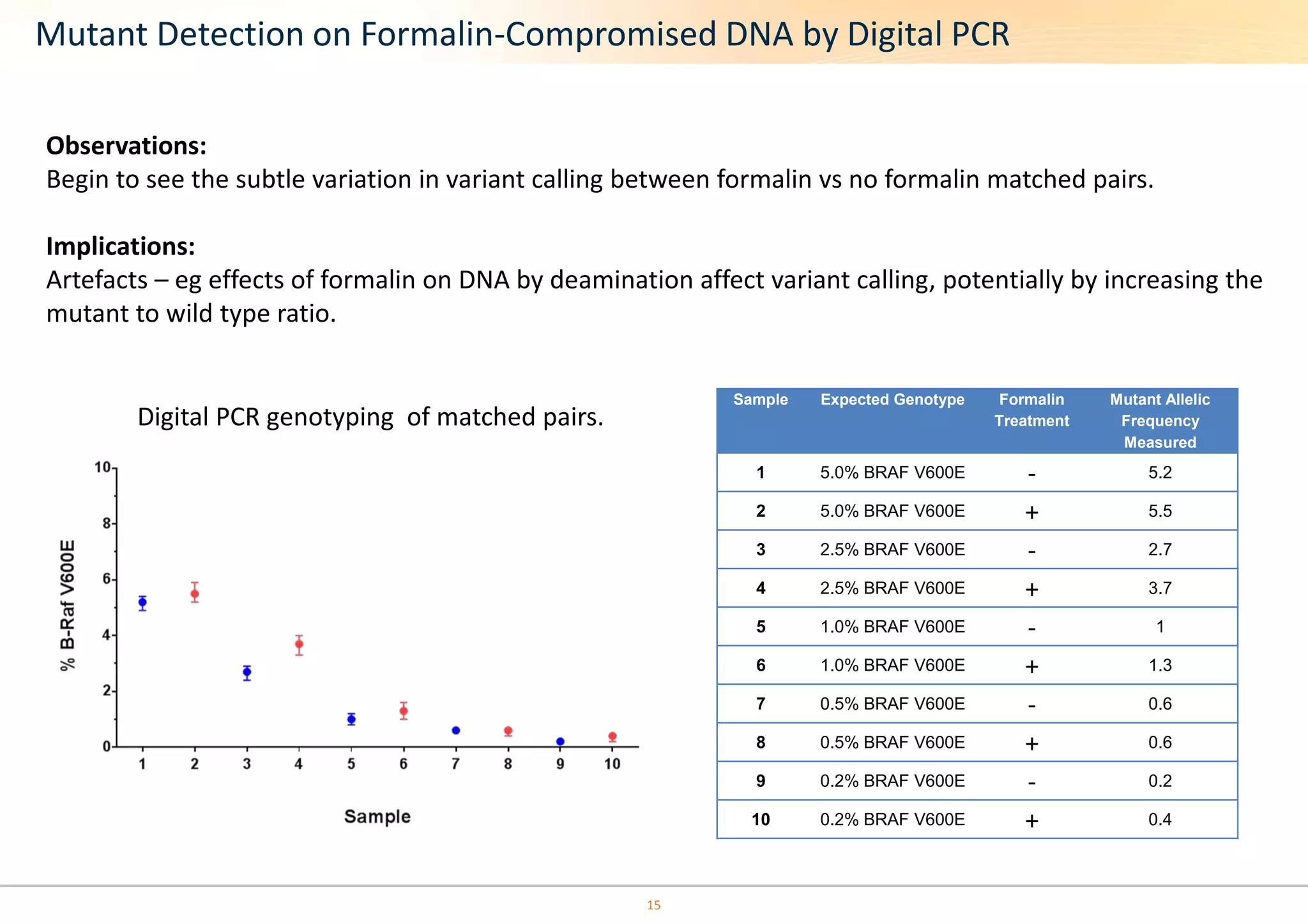 Mutant Detection on Formalin-Compromised DNA by Digital PCR 
Observations: 
Begin to see the subtle variation in variant calling between formalin vs no formalin matched pairs. 
Sample Expected Genotype Formalin 
Treatment 
Mutant Allelic 
Frequency 
Measured 
1 5.0% B-Raf V600E - 5.2 
2 5.0% B-Raf V600E + 5.5 
3 2.5% B-Raf V600E - 2.7 
4 2.5% B-Raf V600E + 3.7 
5 1.0% B-Raf V600E - 1.0 
6 1.0% B-Raf V600E + 1.3 
7 0.5% B-Raf V600E - 0.6 
8 0.5% B-Raf V600E + 0.6 
9 0.2% B-Raf V600E - 0.2 
10 0.2% B-Raf V600E + 0.4 
Digital PCR genotyping of matched pairs. 
Expected and measured allelic frequencies 
Implications: 
Artefacts – eg effects of formalin on DNA by deamination affect variant calling, potentially by increasing the 
mutant to wild type ratio. 
Sample Expected Genotype Formalin 
Treatment 
Mutant Allelic 
Frequency 
Measured 
1 5.0% BRAF V600E - 5.2 
2 5.0% BRAF V600E + 5.5 
3 2.5% BRAF V600E - 2.7 
4 2.5% BRAF V600E + 3.7 
5 1.0% BRAF V600E - 1 
6 1.0% BRAF V600E + 1.3 
7 0.5% BRAF V600E - 0.6 
8 0.5% BRAF V600E + 0.6 
9 0.2% BRAF V600E - 0.2 
10 0.2% BRAF V600E + 0.4 
15 
 