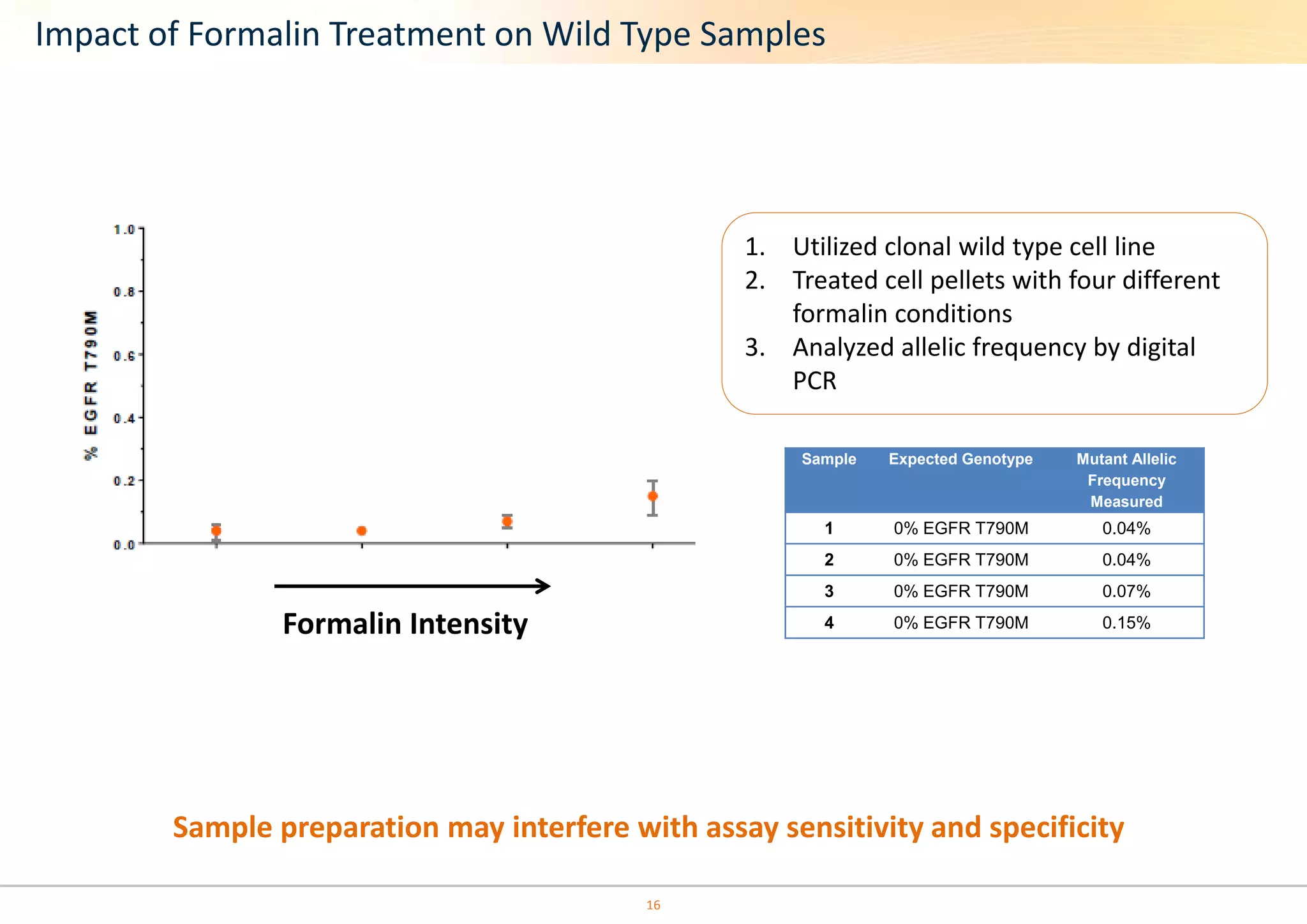 Impact of Formalin Treatment on Wild Type Samples 
Formalin Intensity 
1. Utilized clonal wild type cell line 
2. Treated cell pellets with four different 
formalin conditions 
3. Analyzed allelic frequency by digital 
PCR 
Sample Expected Genotype Mutant Allelic 
Frequency 
Measured 
1 0% EGFR T790M 0.04% 
2 0% EGFR T790M 0.04% 
3 0% EGFR T790M 0.07% 
4 0% EGFR T790M 0.15% 
Sample preparation may interfere with assay sensitivity and specificity 
16 
 