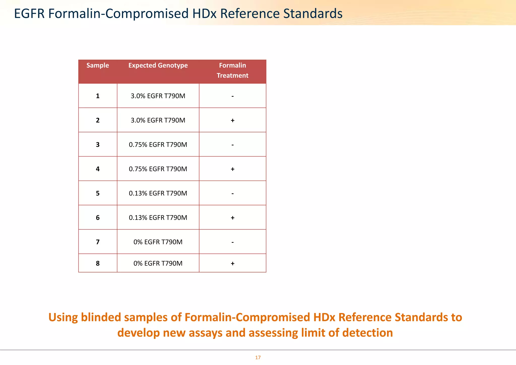 EGFR Formalin-Compromised HDx Reference Standards 
17 
Sample Expected Genotype Formalin 
Treatment 
1 3.0% EGFR T790M - 
2 3.0% EGFR T790M + 
3 0.75% EGFR T790M - 
4 0.75% EGFR T790M + 
5 0.13% EGFR T790M - 
6 0.13% EGFR T790M + 
7 0% EGFR T790M - 
8 0% EGFR T790M + 
Using blinded samples of Formalin-Compromised HDx Reference Standards to 
develop new assays and assessing limit of detection 
 