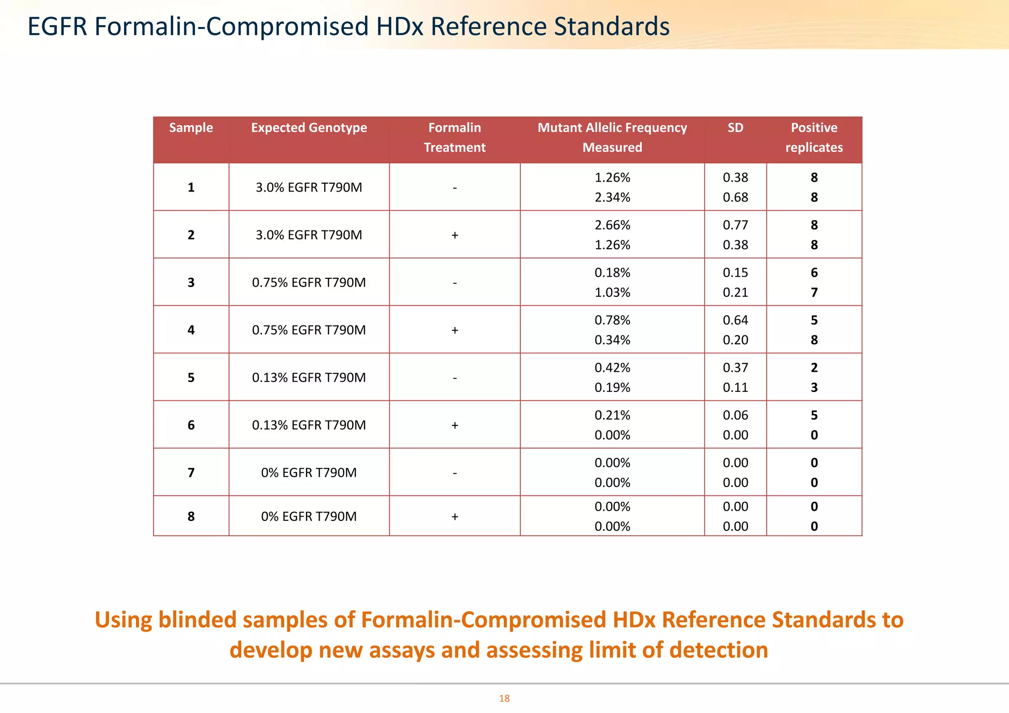 EGFR Formalin-Compromised HDx Reference Standards 
Using blinded samples of Formalin-Compromised HDx Reference Standards to 
develop new assays and assessing limit of detection 
18 
Sample Expected Genotype Formalin 
Treatment 
Mutant Allelic Frequency 
Measured 
SD Positive 
replicates 
1 3.0% EGFR T790M - 
1.26% 
2.34% 
0.38 
0.68 
8 
8 
2 3.0% EGFR T790M + 
2.66% 
1.26% 
0.77 
0.38 
8 
8 
3 0.75% EGFR T790M - 
0.18% 
1.03% 
0.15 
0.21 
6 
7 
4 0.75% EGFR T790M + 
0.78% 
0.34% 
0.64 
0.20 
5 
8 
5 0.13% EGFR T790M - 
0.42% 
0.19% 
0.37 
0.11 
2 
3 
6 0.13% EGFR T790M + 
0.21% 
0.00% 
0.06 
0.00 
5 
0 
7 0% EGFR T790M - 
0.00% 
0.00% 
0.00 
0.00 
0 
0 
8 0% EGFR T790M + 
0.00% 
0.00% 
0.00 
0.00 
0 
0 
 