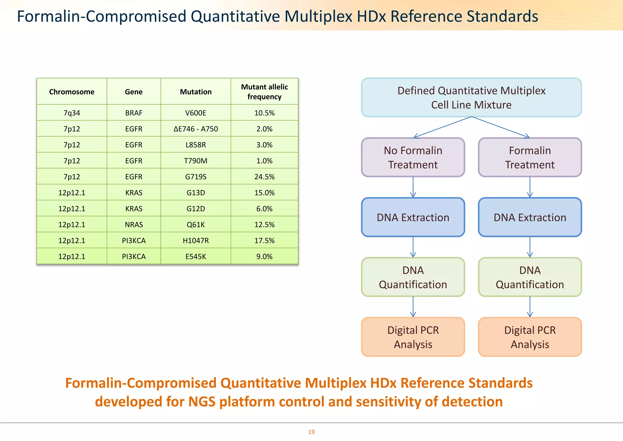 Formalin-Compromised Quantitative Multiplex HDx Reference Standards 
Formalin-Compromised Quantitative Multiplex HDx Reference Standards 
developed for NGS platform control and sensitivity of detection 
19 
Chromosome Gene Mutation 
Mutant allelic 
frequency 
7q34 BRAF V600E 10.5% 
7p12 EGFR ΔE746 - A750 2.0% 
7p12 EGFR L858R 3.0% 
7p12 EGFR T790M 1.0% 
7p12 EGFR G719S 24.5% 
12p12.1 KRAS G13D 15.0% 
12p12.1 KRAS G12D 6.0% 
12p12.1 NRAS Q61K 12.5% 
12p12.1 PI3KCA H1047R 17.5% 
12p12.1 PI3KCA E545K 9.0% 
Defined Quantitative Multiplex 
Cell Line Mixture 
No Formalin 
Treatment 
Formalin 
Treatment 
DNA Extraction DNA Extraction 
DNA 
Quantification 
DNA 
Quantification 
Digital PCR 
Analysis 
Digital PCR 
Analysis 
 