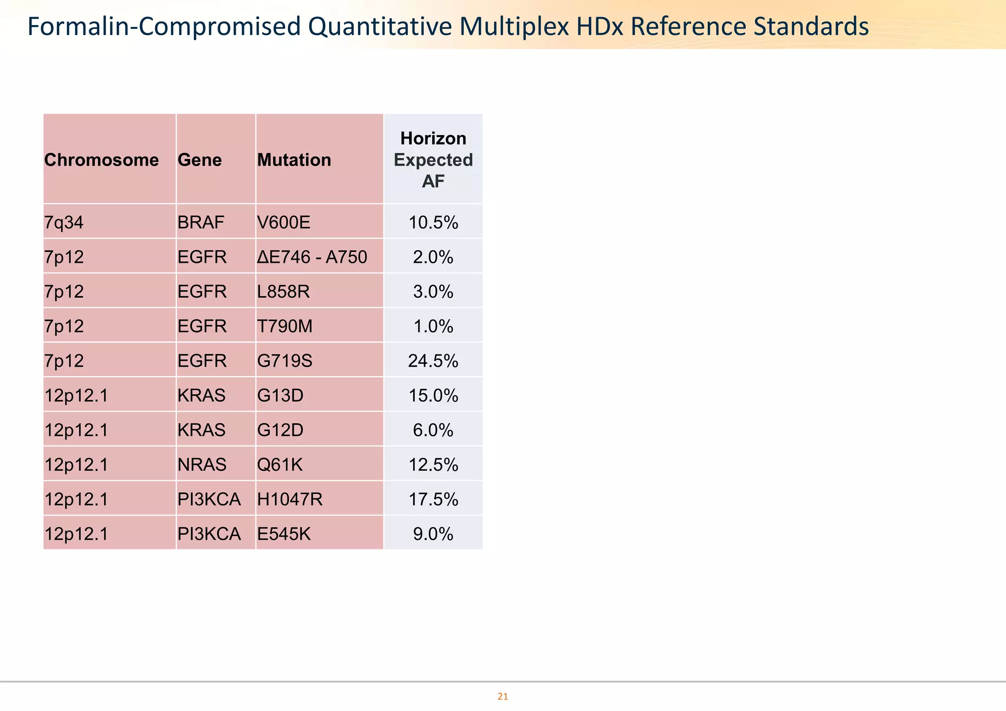 Formalin-Compromised Quantitative Multiplex HDx Reference Standards 
21 
Chromosome Gene Mutation 
Horizon 
Expected 
AF 
7q34 BRAF V600E 10.5% 
7p12 EGFR ΔE746 - A750 2.0% 
7p12 EGFR L858R 3.0% 
7p12 EGFR T790M 1.0% 
7p12 EGFR G719S 24.5% 
12p12.1 KRAS G13D 15.0% 
12p12.1 KRAS G12D 6.0% 
12p12.1 NRAS Q61K 12.5% 
12p12.1 PI3KCA H1047R 17.5% 
12p12.1 PI3KCA E545K 9.0% 
 