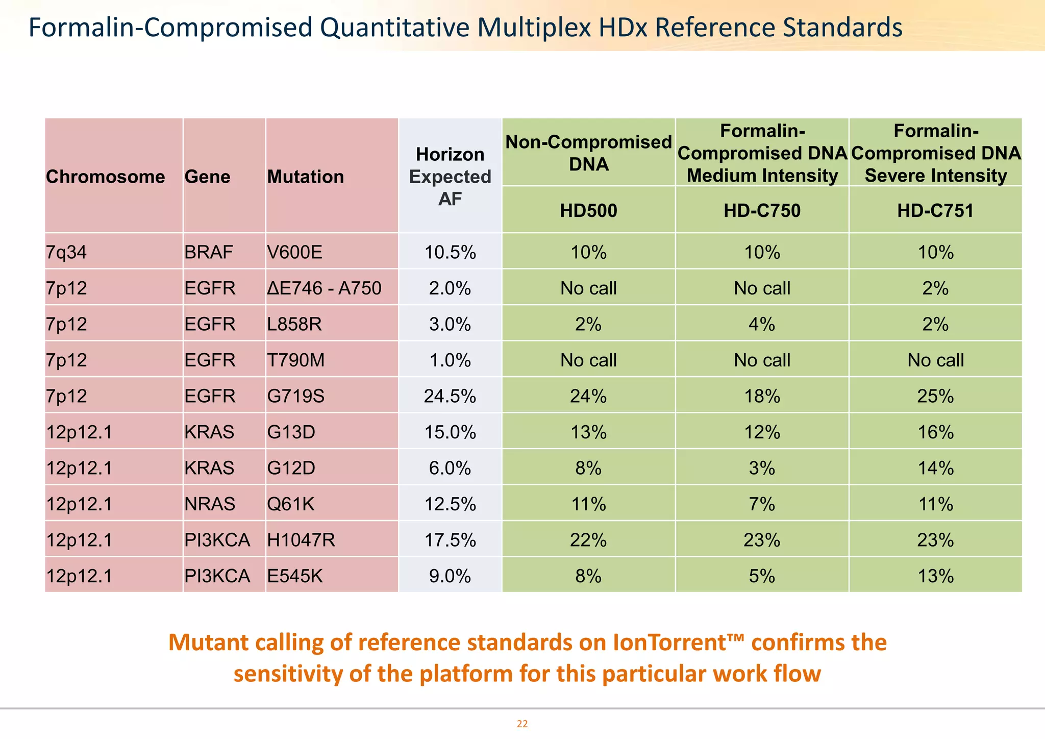 Formalin-Compromised Quantitative Multiplex HDx Reference Standards 
Mutant calling of reference standards on IonTorrent™ confirms the 
sensitivity of the platform for this particular work flow 
22 
Chromosome Gene Mutation 
Horizon 
Expected 
AF 
Non-Compromised 
DNA 
Formalin- 
Compromised DNA 
Medium Intensity 
Formalin- 
Compromised DNA 
Severe Intensity 
HD500 HD-C750 HD-C751 
7q34 BRAF V600E 10.5% 10% 10% 10% 
7p12 EGFR ΔE746 - A750 2.0% No call No call 2% 
7p12 EGFR L858R 3.0% 2% 4% 2% 
7p12 EGFR T790M 1.0% No call No call No call 
7p12 EGFR G719S 24.5% 24% 18% 25% 
12p12.1 KRAS G13D 15.0% 13% 12% 16% 
12p12.1 KRAS G12D 6.0% 8% 3% 14% 
12p12.1 NRAS Q61K 12.5% 11% 7% 11% 
12p12.1 PI3KCA H1047R 17.5% 22% 23% 23% 
12p12.1 PI3KCA E545K 9.0% 8% 5% 13% 
 