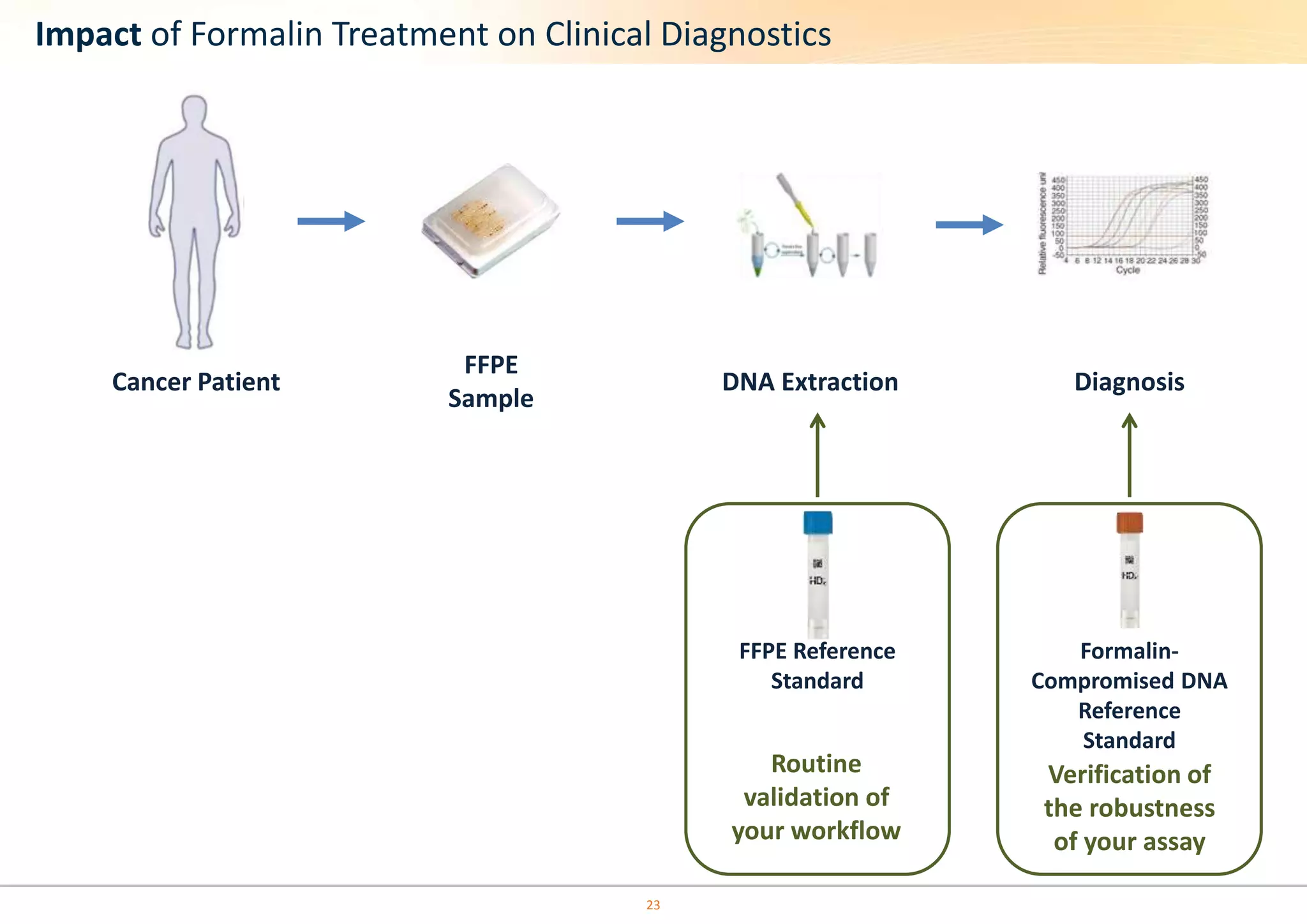 Impact of Formalin Treatment on Clinical Diagnostics 
23 
FFPE 
Sample 
Cancer Patient DNA Extraction Diagnosis 
FFPE Reference 
Standard 
Formalin- 
Compromised DNA 
Reference 
Standard 
Routine 
validation of 
your workflow 
Verification of 
the robustness 
of your assay 
 