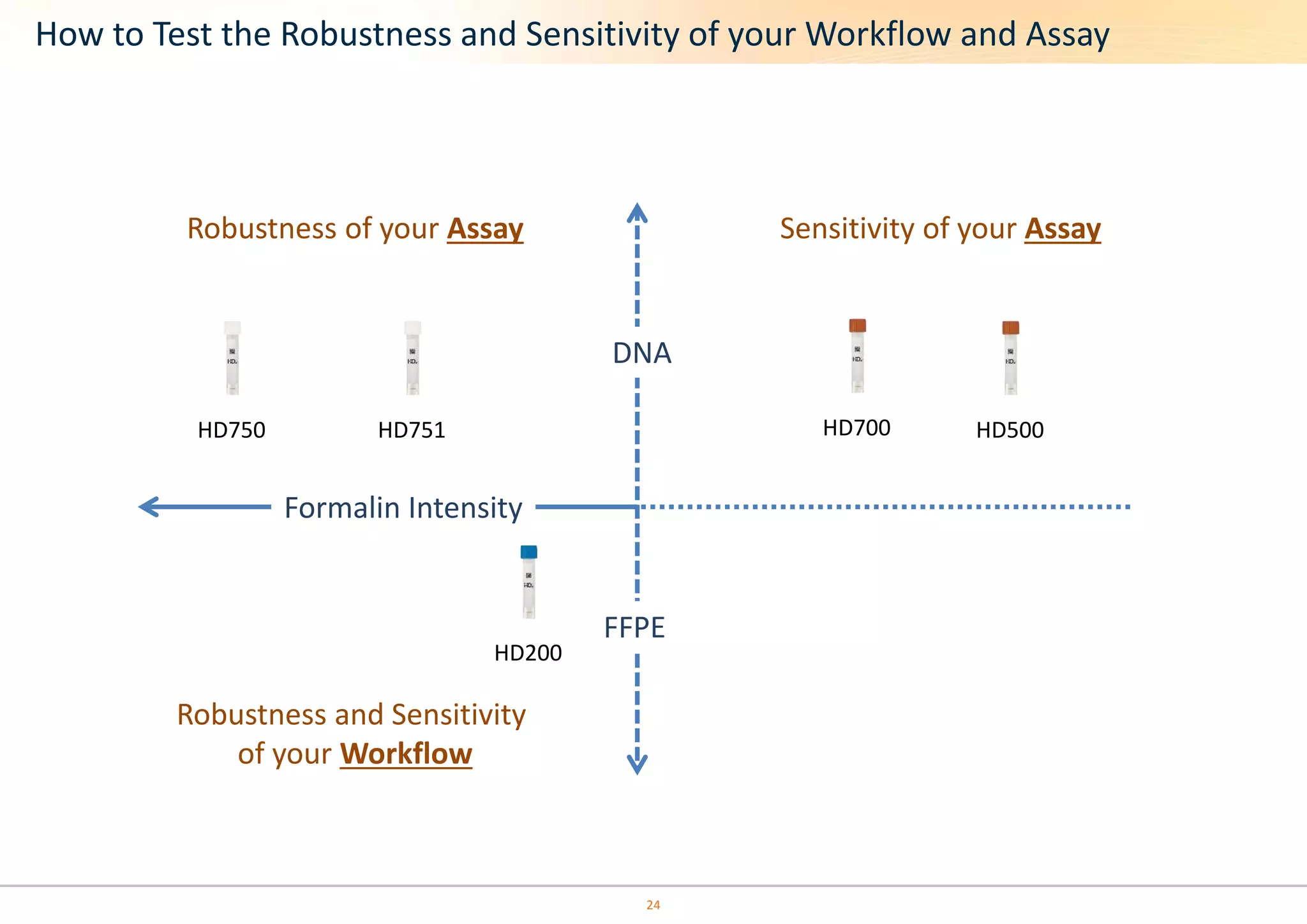 How to Test the Robustness and Sensitivity of your Workflow and Assay 
DNA 
24 
Sensitivity of your Assay 
HD700 HD500 
HD750 HD751 
Formalin Intensity 
HD200 
Robustness and Sensitivity 
of your Workflow 
FFPE 
Robustness of your Assay 
 