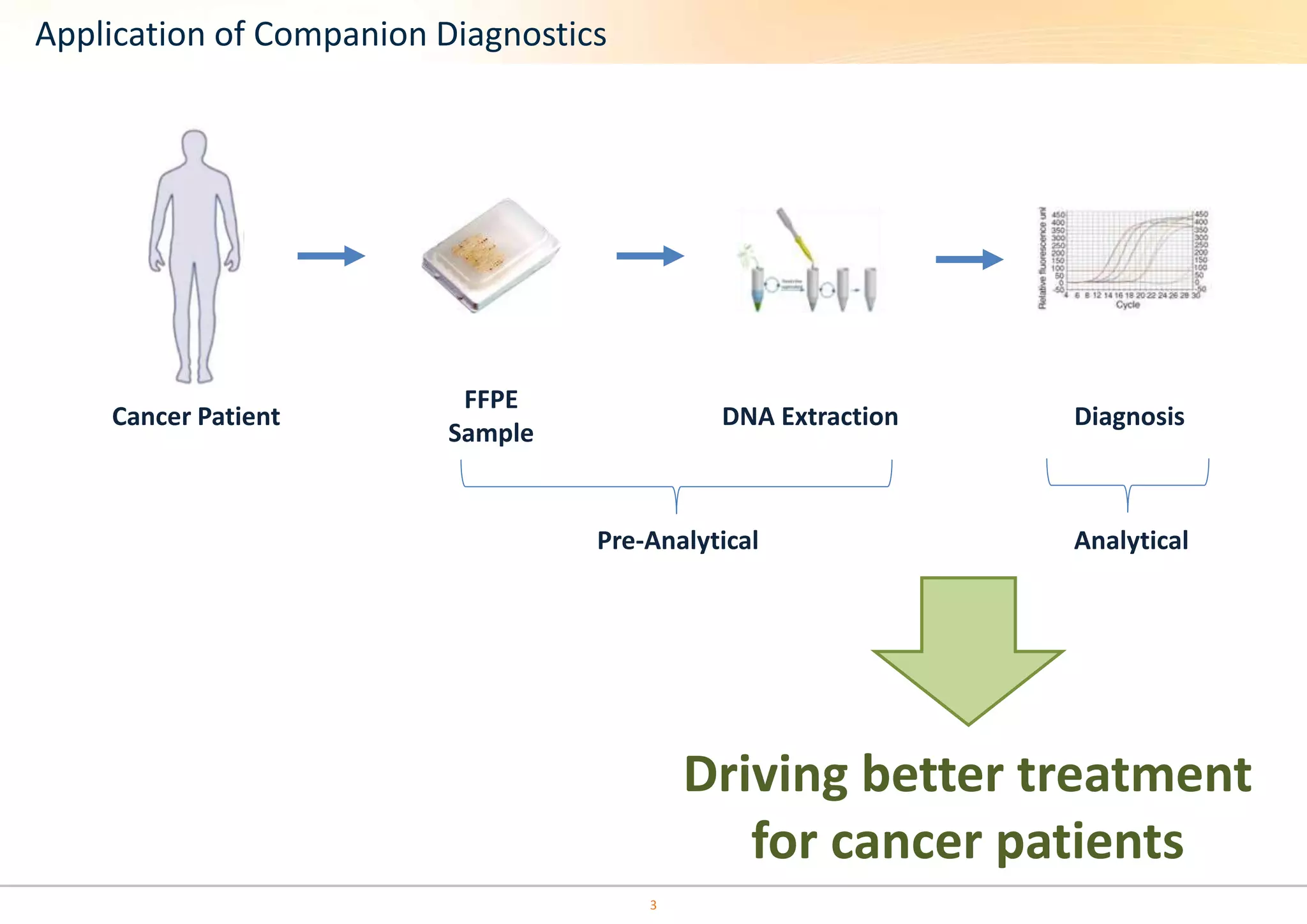3 
FFPE 
Sample 
Cancer Patient DNA Extraction Diagnosis 
Driving better treatment 
for cancer patients 
Application of Companion Diagnostics 
Pre-Analytical Analytical 
 