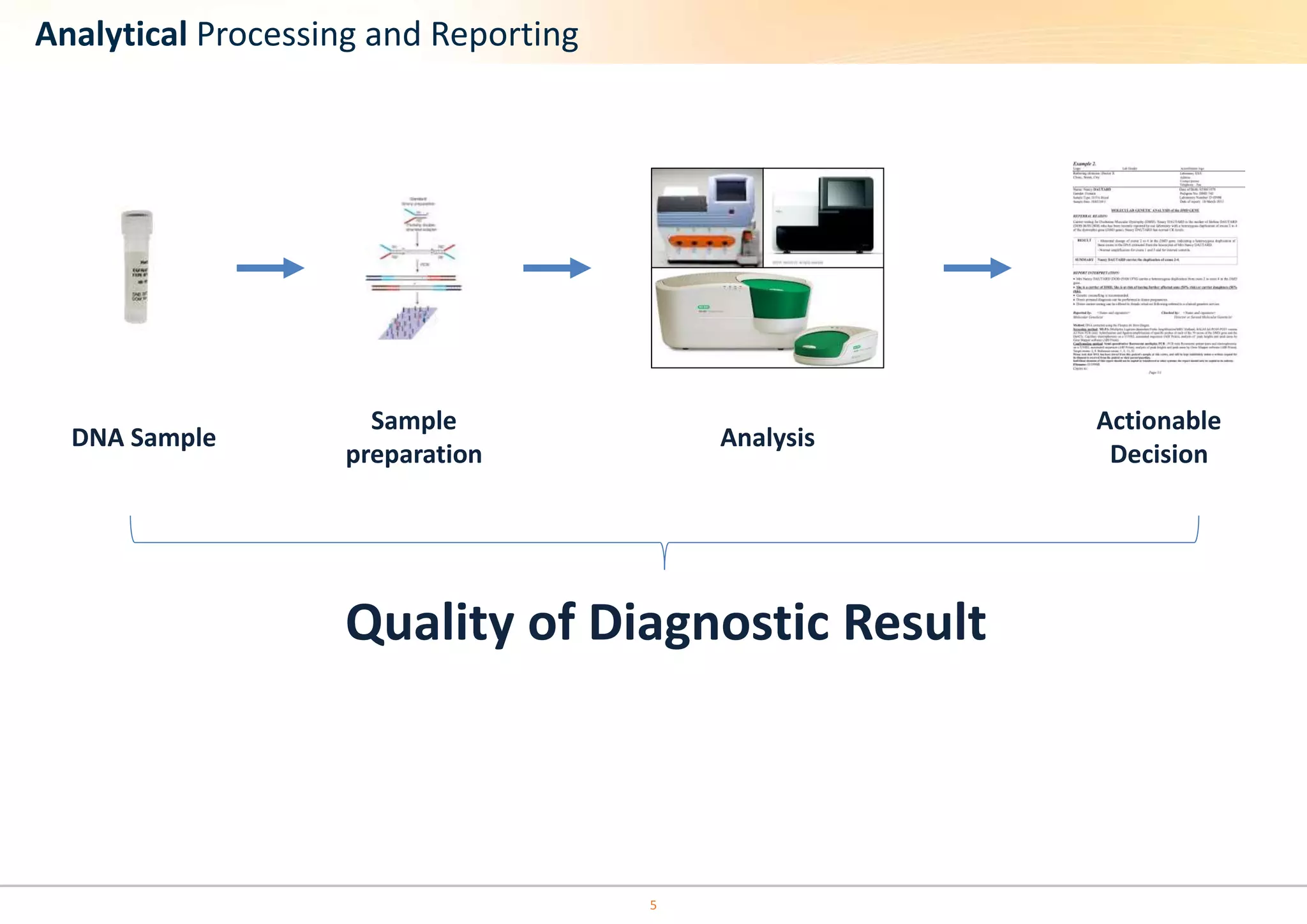 Analytical Processing and Reporting 
Sample 
preparation 
DNA Sample Analysis 
5 
Actionable 
Decision 
Quality of Diagnostic Result 
 